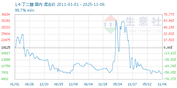 1,4-丁二醇走势图