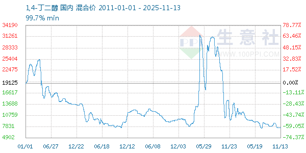 1,4-丁二醇走势图