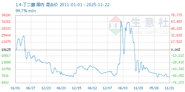 1,4-丁二醇走势图
