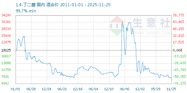 1,4-丁二醇走势图