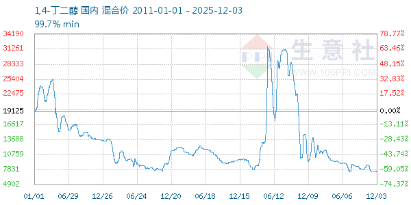 1,4-丁二醇走势图