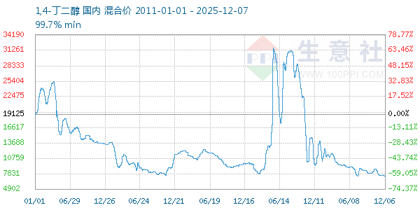 1,4-丁二醇走势图