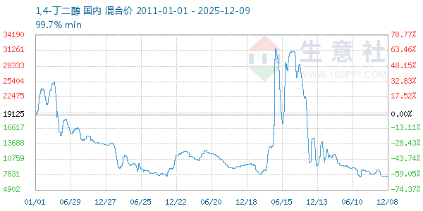 1,4-丁二醇走势图