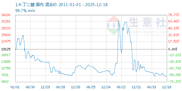 1,4-丁二醇走势图