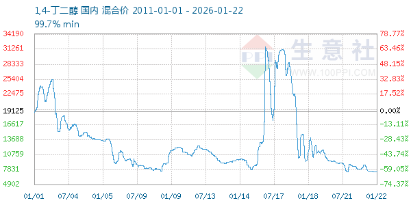 1,4-丁二醇走势图