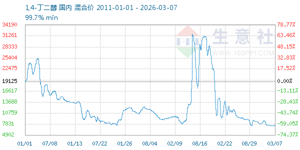 1,4-丁二醇走势图
