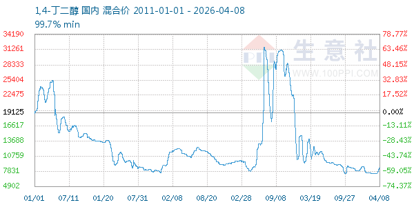 1,4-丁二醇走势图