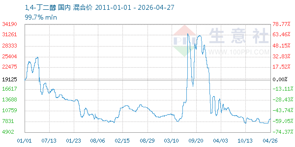 1,4-丁二醇走势图