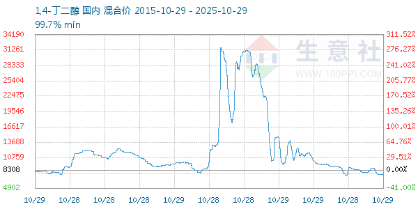 1,4-丁二醇走势图