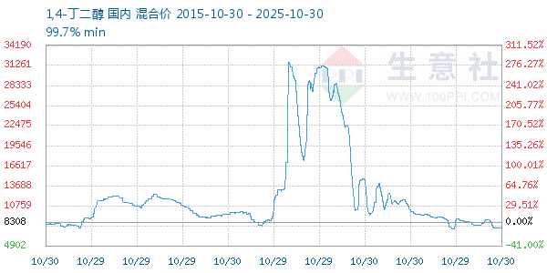 1,4-丁二醇走势图