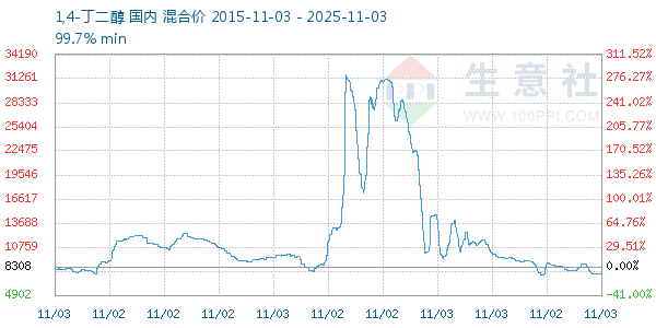 1,4-丁二醇走势图