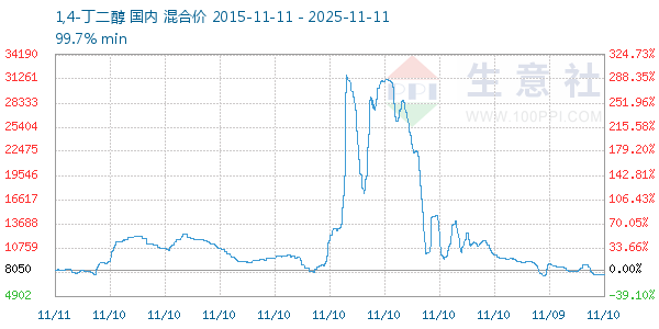 1,4-丁二醇走势图