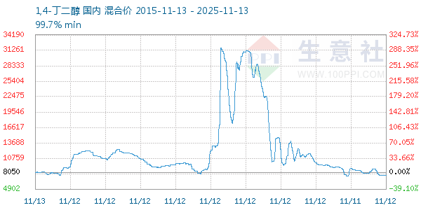 1,4-丁二醇走势图
