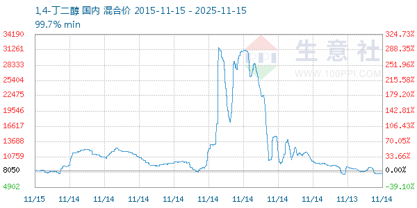 1,4-丁二醇走势图