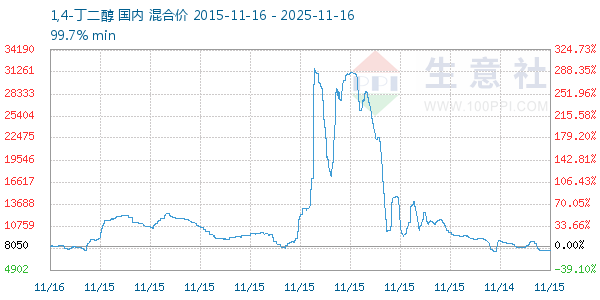 1,4-丁二醇走势图