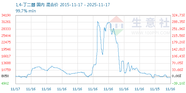 1,4-丁二醇走势图