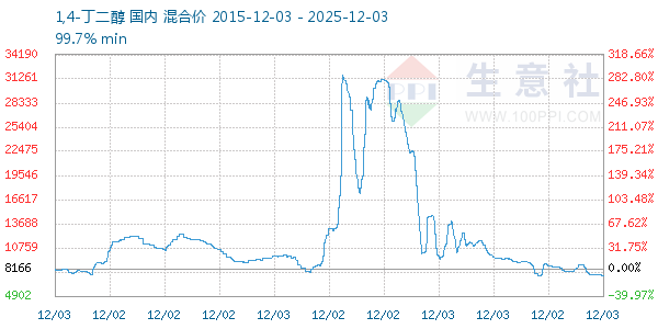 1,4-丁二醇走势图