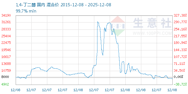 1,4-丁二醇走势图