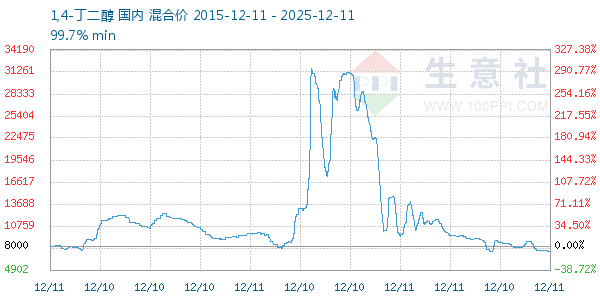 1,4-丁二醇走势图