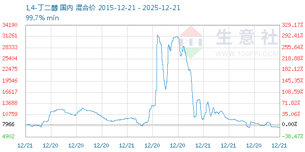 1,4-丁二醇走势图