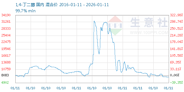 1,4-丁二醇走势图