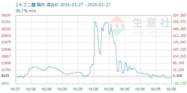 1,4-丁二醇走势图