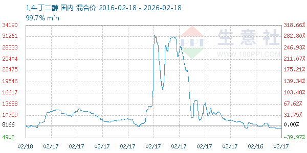 1,4-丁二醇走势图