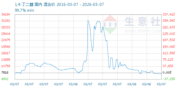 1,4-丁二醇走势图