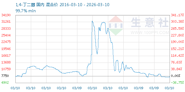 1,4-丁二醇走势图