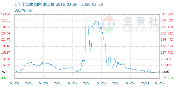 1,4-丁二醇走势图