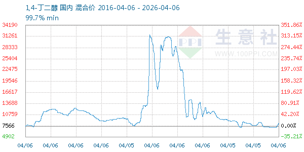 1,4-丁二醇走势图