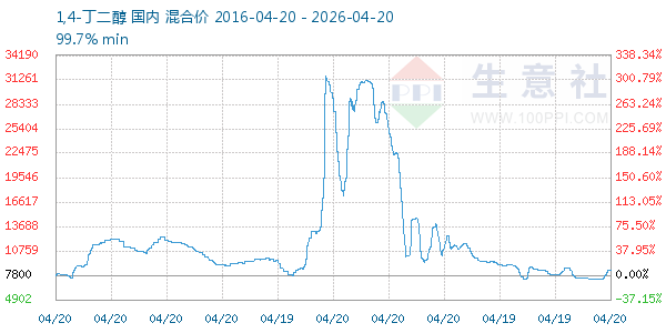 1,4-丁二醇走势图