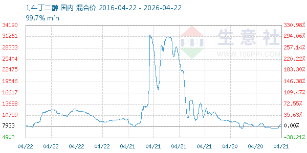 1,4-丁二醇走势图