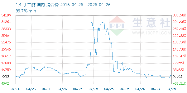 1,4-丁二醇走势图