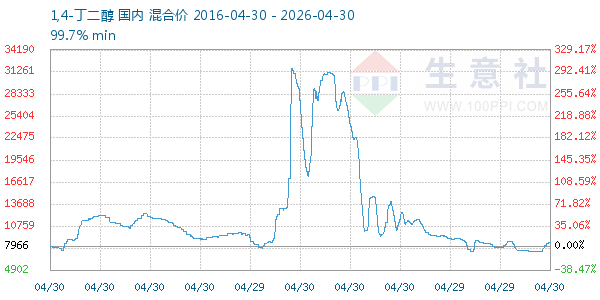 1,4-丁二醇走势图