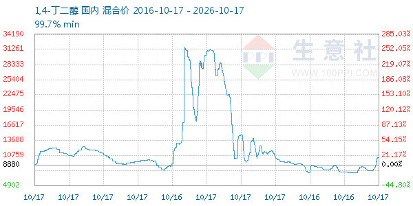 1,4-丁二醇走势图