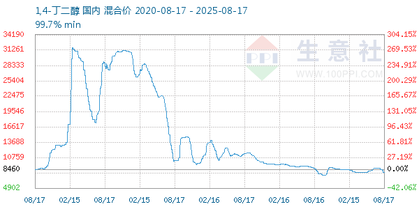 1,4-丁二醇走势图