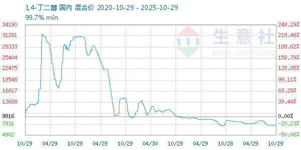 1,4-丁二醇走势图