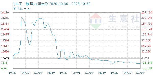 1,4-丁二醇走势图