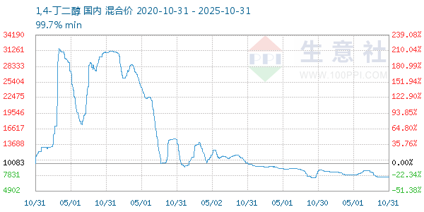 1,4-丁二醇走势图