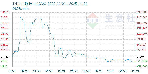 1,4-丁二醇走势图