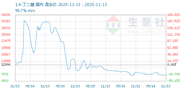 1,4-丁二醇走势图