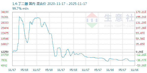 1,4-丁二醇走势图