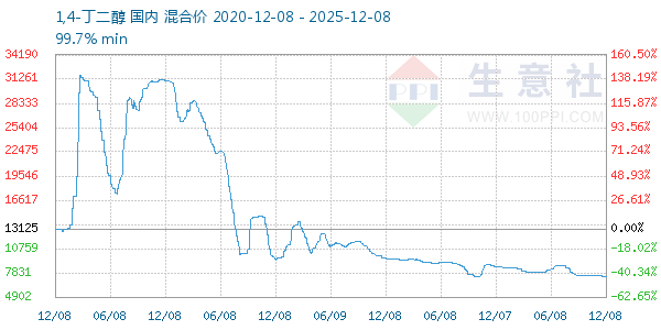 1,4-丁二醇走势图
