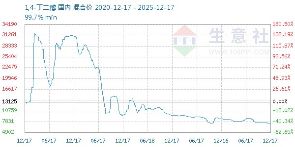 1,4-丁二醇走势图