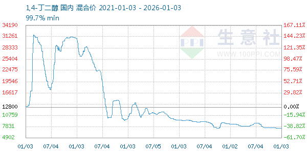 1,4-丁二醇走势图