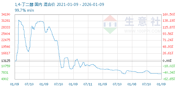 1,4-丁二醇走势图