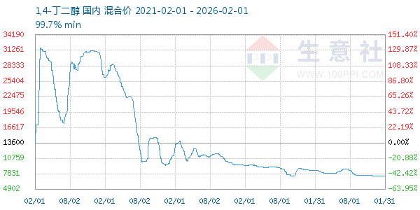 1,4-丁二醇走势图
