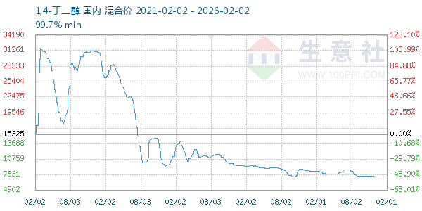 1,4-丁二醇走势图