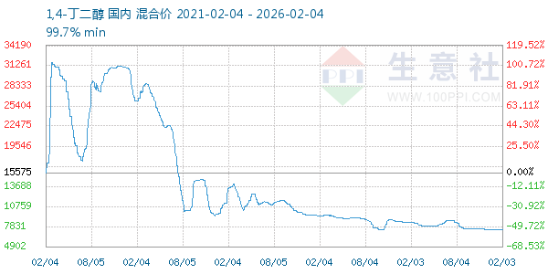 1,4-丁二醇走势图